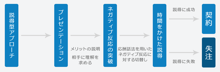 説得型アプローチ